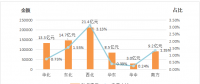 能源局：2018年上半年電力輔助服務(wù)情況通報(bào) 西北、東北和華北區(qū)域補(bǔ)償費(fèi)用最高