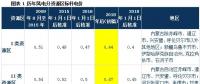 深度解讀 | 發(fā)改委風(fēng)電調(diào)價(jià)：2017年對(duì)行業(yè)影響有多大？