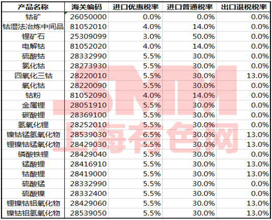 出口退稅政策確定完善！對(duì)鎳鈷鋰等儲(chǔ)能材料有何影響？
