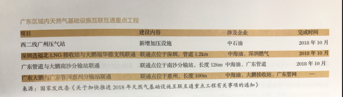 利益、矛盾、希望：激蕩變革中的廣東天然氣市場(chǎng)