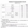 注意！三亞電價(jià)調(diào)整 居民生活用電按照這張表執(zhí)行！