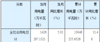 湖南省前三季度全社會用電量同比增長11.48% 電力、燃氣類增長3.1%