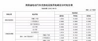 注意！三亞電價調(diào)整 居民生活用電按照這張表執(zhí)行！