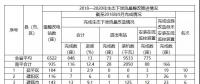 福建省需整改的6522座水電站中，南平935座，南平市水利局關(guān)于農(nóng)村水電站生態(tài)下泄流量整改工作進(jìn)展情況通報(bào)(第10期)