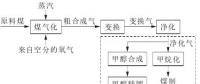 用氣高峰將來(lái)，煤制天然氣調(diào)峰方式探討
