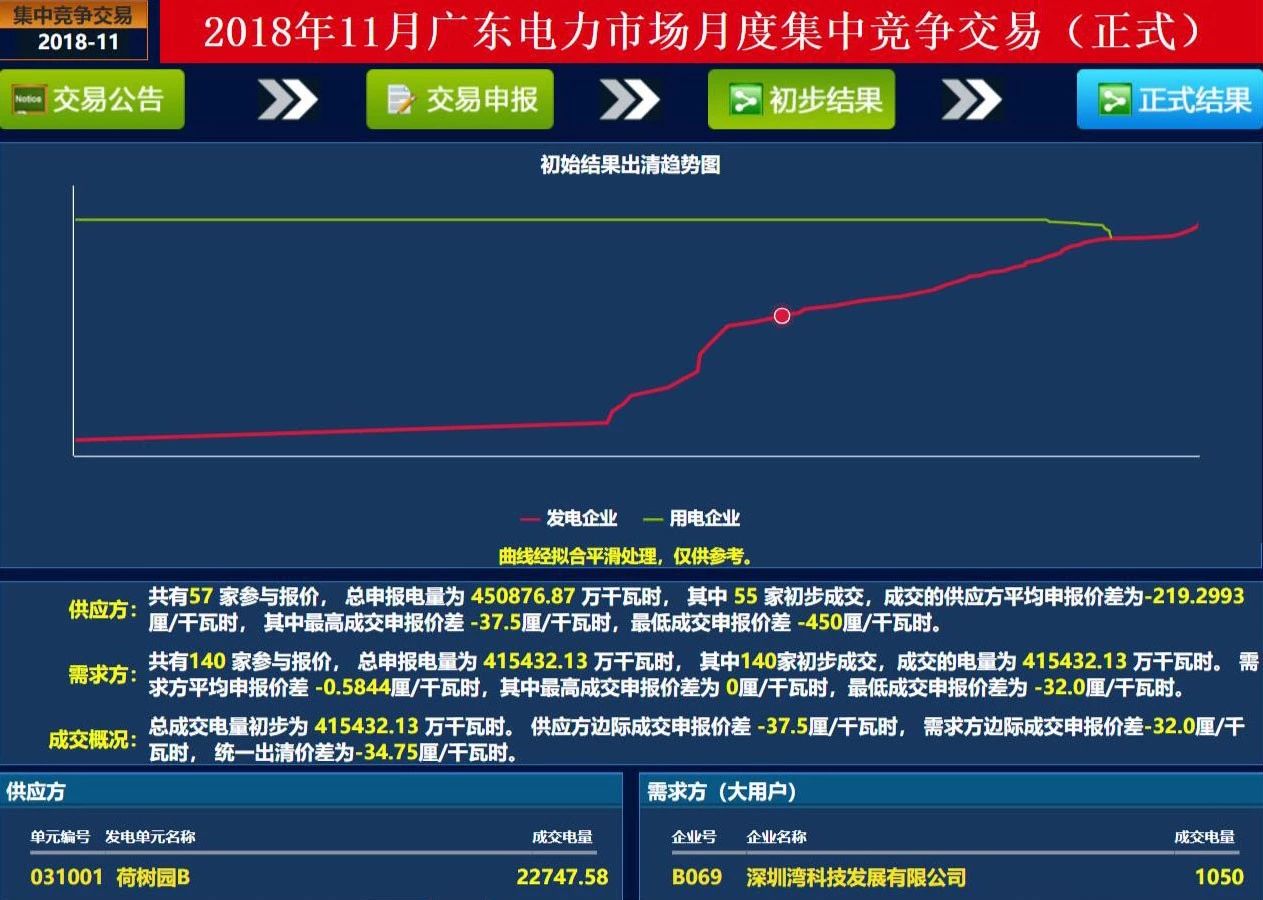歷史三年新低！廣東11月月競(jìng)價(jià)差僅為-34.75厘/千瓦時(shí)