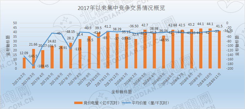 歷史三年新低！廣東11月月競(jìng)價(jià)差僅為-34.75厘/千瓦時(shí)