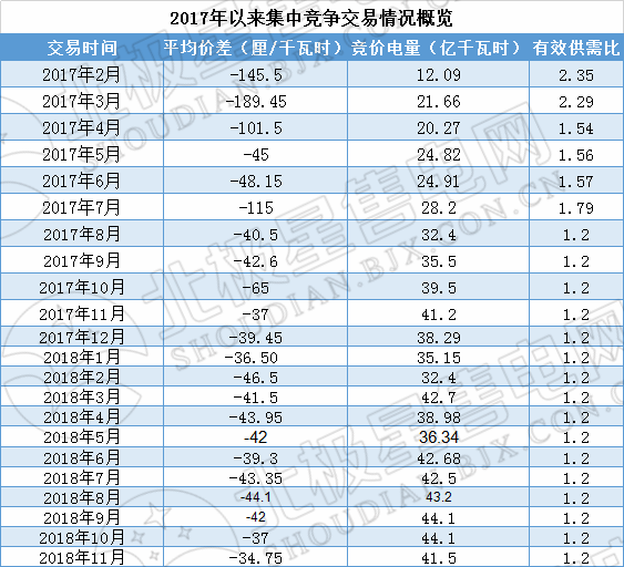 歷史三年新低！廣東11月月競(jìng)價(jià)差僅為-34.75厘/千瓦時(shí)