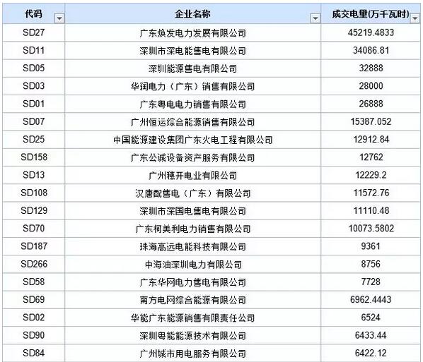 歷史三年新低！廣東11月月競(jìng)價(jià)差僅為-34.75厘/千瓦時(shí)