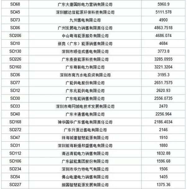 歷史三年新低！廣東11月月競(jìng)價(jià)差僅為-34.75厘/千瓦時(shí)