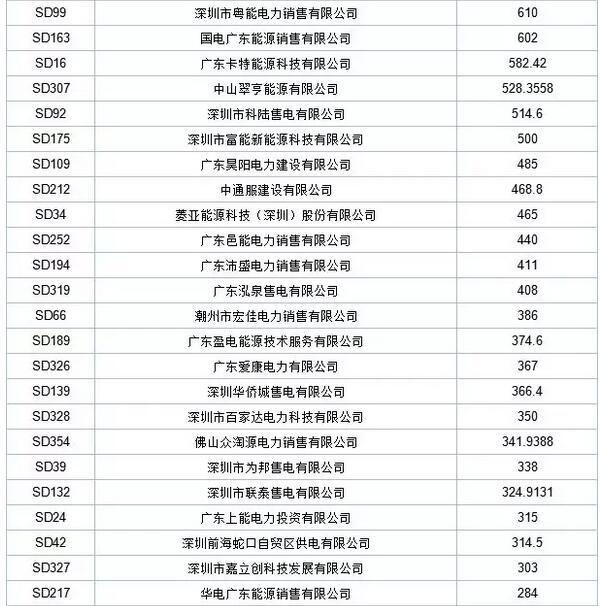 歷史三年新低！廣東11月月競(jìng)價(jià)差僅為-34.75厘/千瓦時(shí)