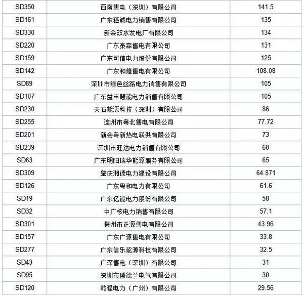 歷史三年新低！廣東11月月競(jìng)價(jià)差僅為-34.75厘/千瓦時(shí)