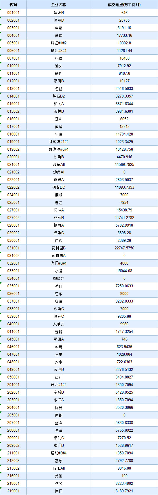 歷史三年新低！廣東11月月競(jìng)價(jià)差僅為-34.75厘/千瓦時(shí)