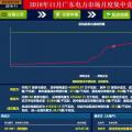 歷史三年新低！廣東11月月競價差僅為-34.75厘/千瓦時