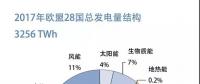 【圖說能源】?jī)蓮垯?quán)威圖表了解歐洲發(fā)電結(jié)構(gòu)
