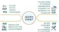  智慧能源監(jiān)控系統(tǒng)  臨港校區(qū)智慧校園較之普通大學，擁有新能源微電網(wǎng)的智慧校園可比正常校園能耗降低約25%，具有復制推廣的示范意義。