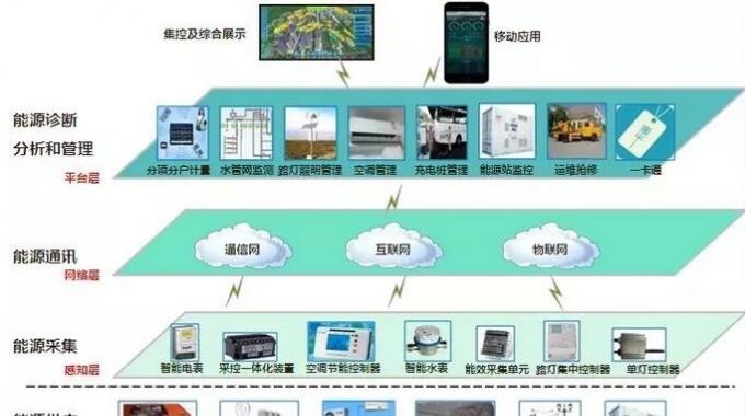 智慧能源管控系統(tǒng)  通常校內(nèi)財務、物業(yè)、后勤等部門的信息系統(tǒng)并不打通，而在能源監(jiān)控系統(tǒng)中，各個分系統(tǒng)的底層數(shù)據(jù)是一體化的，這成為“智慧校園”節(jié)能減排的信息化基礎架構。