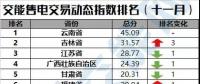【售電指數(shù)】最新交易指數(shù)出爐，全國(guó)動(dòng)態(tài)一首掌握