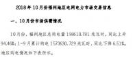 福建福州2018年10月電力市場(chǎng)交易：總購電量同比上升94.46%