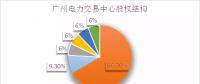 倒計時！電力交易機構股份制改造已不足兩月，各省進展如何？