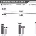 一線｜明年起國企資產(chǎn)減值則工資下降？