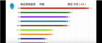35秒，中國電網(wǎng)逆襲全世界！比輸電更牛的是發(fā)電