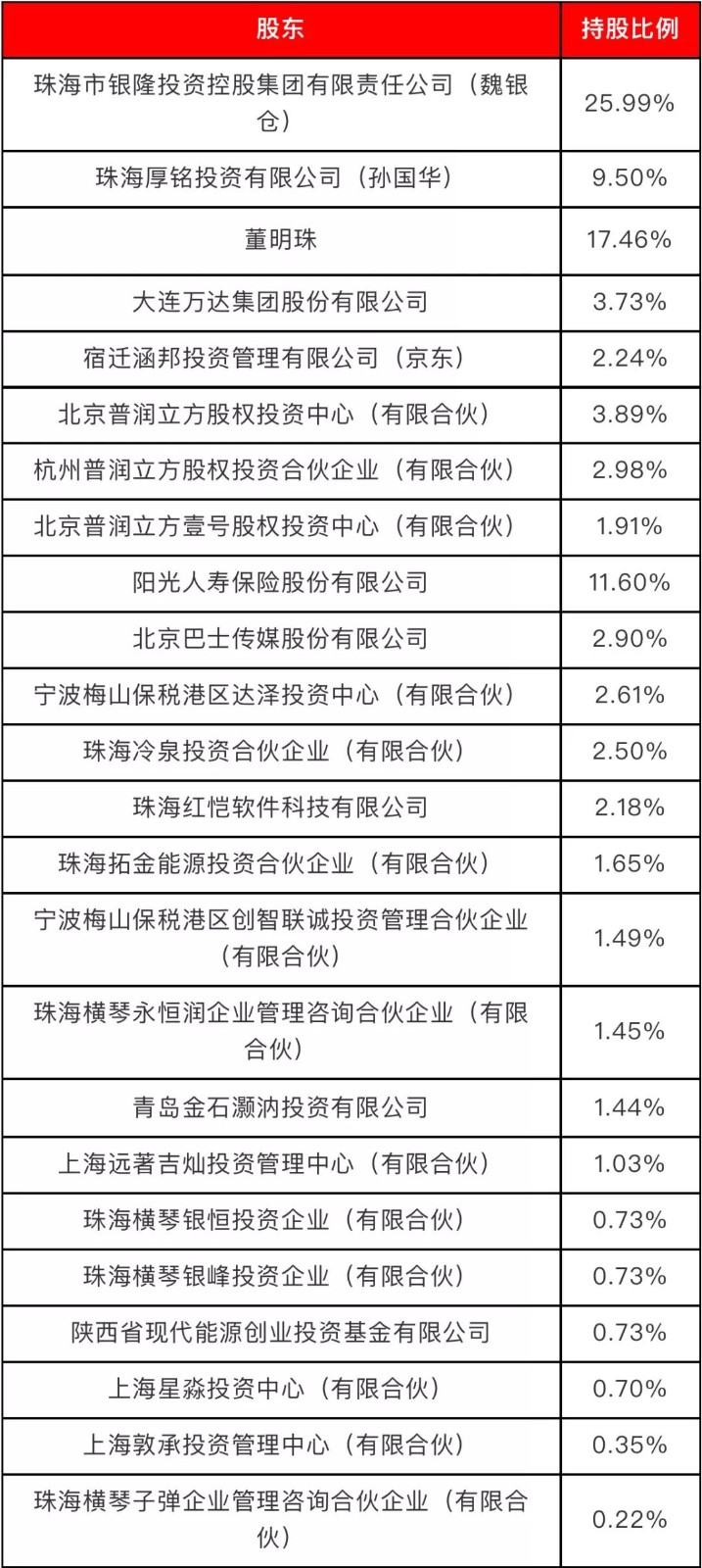 無(wú)主的銀隆，董明珠的困局
