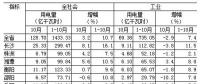 湖南1-10月全社會用電量同比增長10.7% 一、三次產(chǎn)業(yè)用電量增速回落