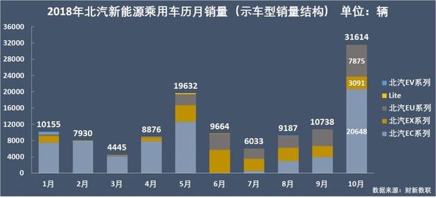 新能源乘用車企爭霸：北汽奪冠，華泰超越上汽，都是因為A00