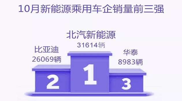 新能源乘用車企爭霸：北汽奪冠，華泰超越上汽，都是因為A00