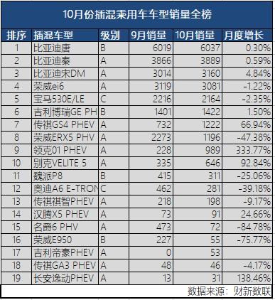 新能源乘用車企爭霸：北汽奪冠，華泰超越上汽，都是因為A00