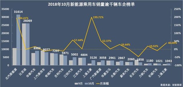新能源乘用車企爭霸：北汽奪冠，華泰超越上汽，都是因為A00