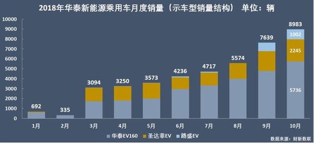 新能源乘用車企爭霸：北汽奪冠，華泰超越上汽，都是因為A00