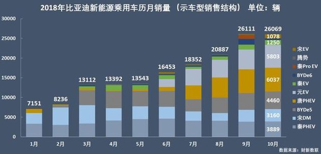 新能源乘用車企爭霸：北汽奪冠，華泰超越上汽，都是因為A00