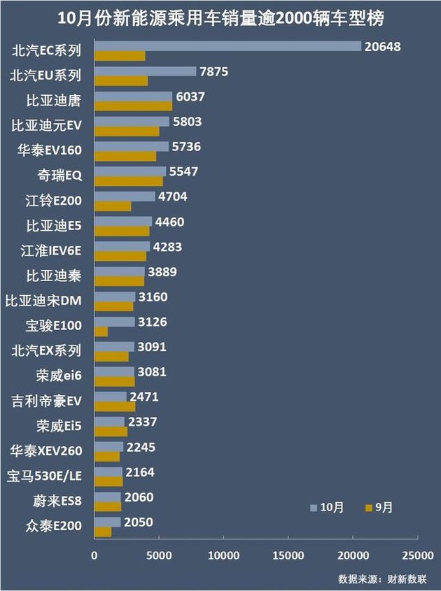 新能源乘用車企爭霸：北汽奪冠，華泰超越上汽，都是因為A00
