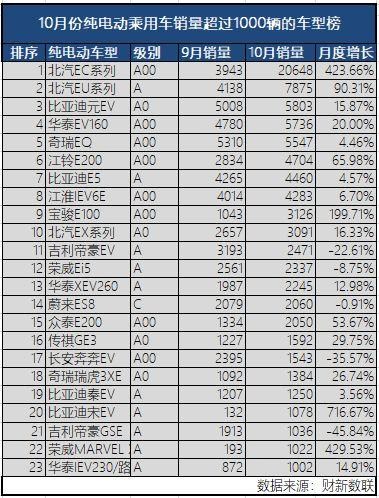 新能源乘用車企爭霸：北汽奪冠，華泰超越上汽，都是因為A00