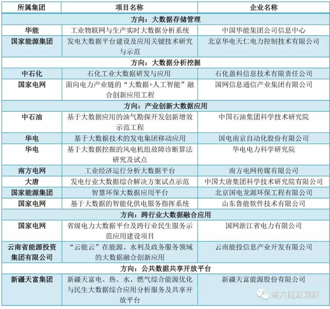 大唐、南網(wǎng)、中石化，能源央企的數(shù)字化轉(zhuǎn)型哪家更犀利？