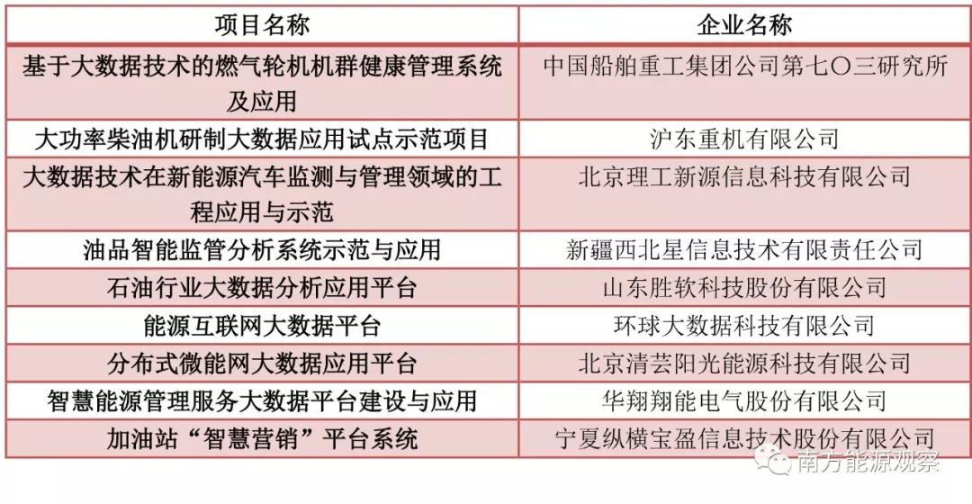 大唐、南網(wǎng)、中石化，能源央企的數(shù)字化轉(zhuǎn)型哪家更犀利？