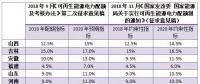 配額考核2019年開始，電力交易機(jī)構(gòu)指導(dǎo)市場主體完成配額電力交易