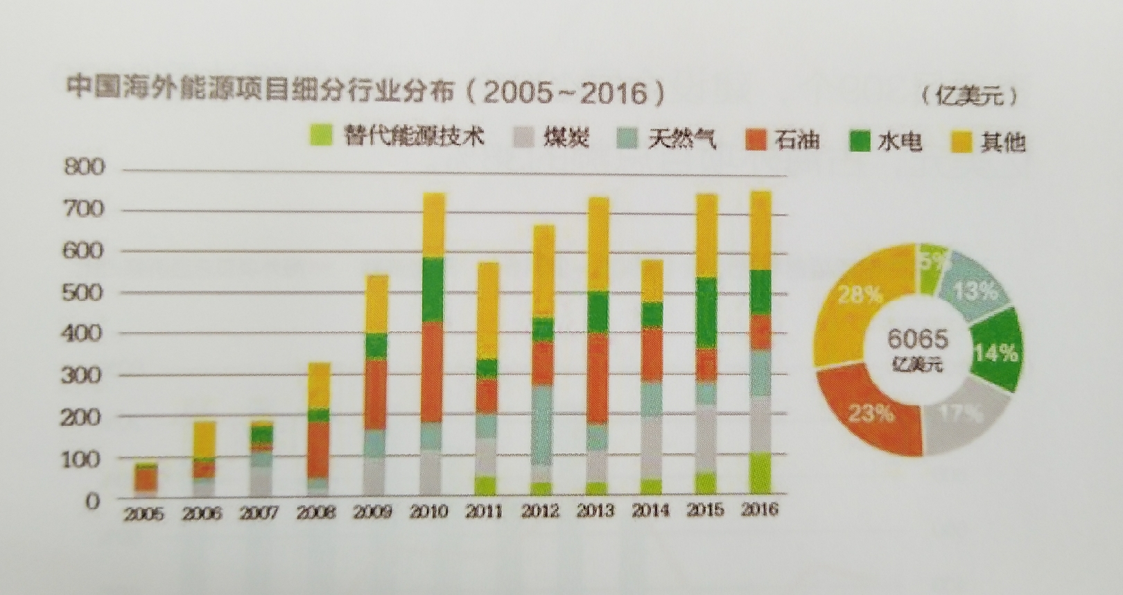 中國能源企業(yè)進(jìn)軍海外央企仍是排頭兵