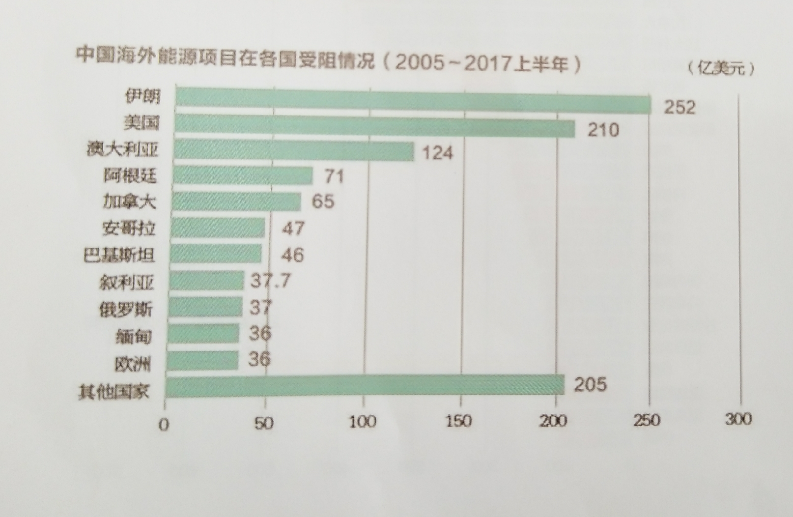 中國能源企業(yè)進(jìn)軍海外央企仍是排頭兵