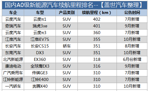 盤點(diǎn)國(guó)內(nèi)電動(dòng)車?yán)m(xù)航 行駛里程真的不夠用么？