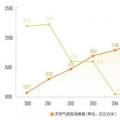 繁榮下的隱憂：三年后中國(guó)天然氣消費(fèi)將迎來(lái)衰退？