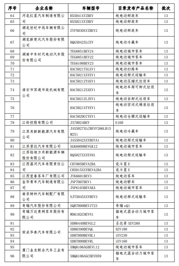 199款新能源車型擬撤銷免征購(gòu)置稅 乘用車占14款