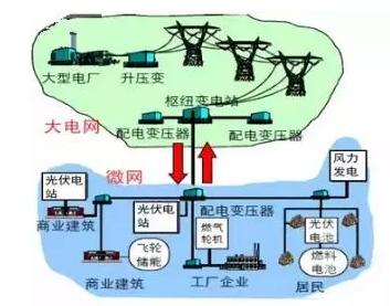 虛擬電廠(chǎng)：為能源轉(zhuǎn)型的詩(shī)和遠(yuǎn)方 為售電公司提供服務(wù)的創(chuàng)新模式