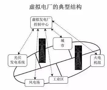 虛擬電廠(chǎng)：為能源轉(zhuǎn)型的詩(shī)和遠(yuǎn)方 為售電公司提供服務(wù)的創(chuàng)新模式
