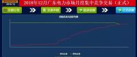 再度冰涼！廣東12月月競價差僅為-34.50厘/千瓦時（附成交明細(xì)）