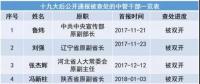 十九大以來20余能源“老虎”被查處 最多貪逾1億元、有2427張存折