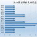 干貨｜最新最全地方增量配電政策匯總，這些你都知道嗎？