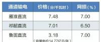 2019年特高壓雁淮直流、祁韶直流、魯固直流年度雙邊協(xié)商交易有關通知